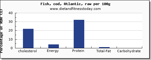 cholesterol and nutrition facts in cod per 100g