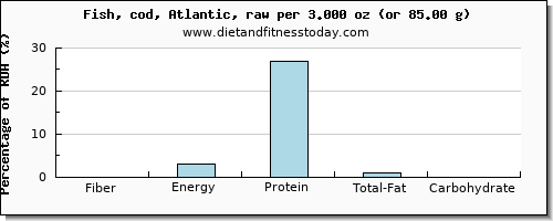 fiber and nutritional content in cod