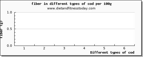 cod fiber per 100g