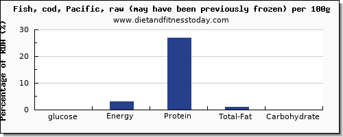 glucose and nutrition facts in cod per 100g