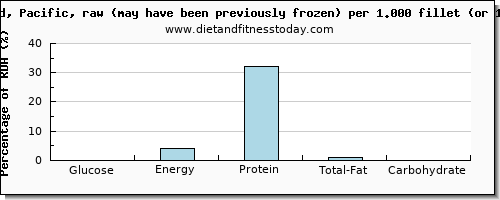 glucose and nutritional content in cod