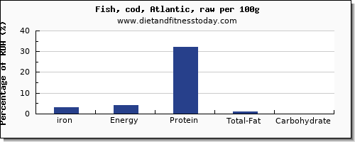 iron and nutrition facts in cod per 100g
