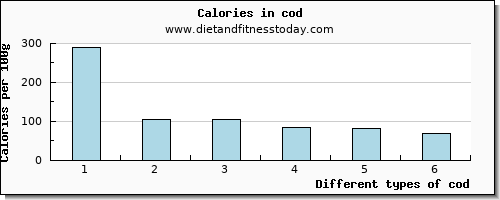 cod lysine per 100g