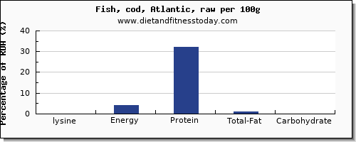 lysine and nutrition facts in cod per 100g