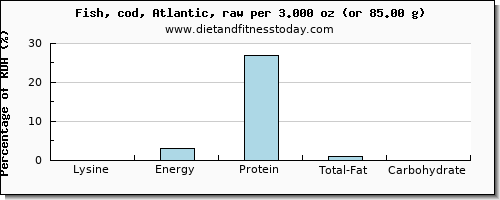 lysine and nutritional content in cod