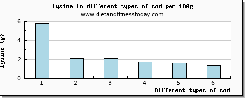 cod lysine per 100g