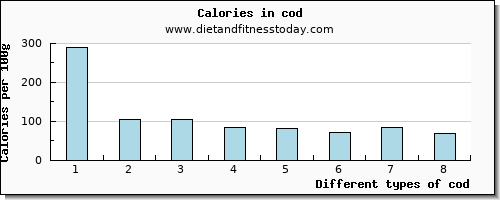 cod magnesium per 100g