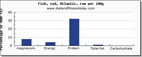 magnesium and nutrition facts in cod per 100g