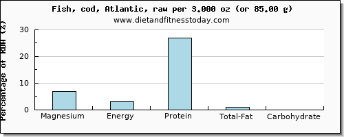 magnesium and nutritional content in cod