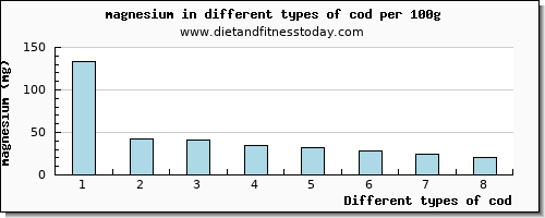 cod magnesium per 100g