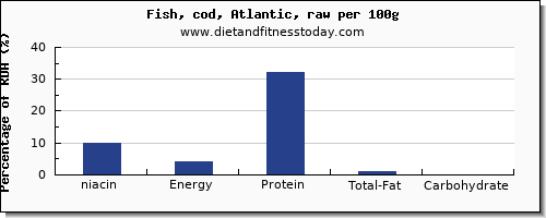 niacin and nutrition facts in cod per 100g