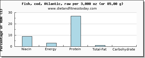 niacin and nutritional content in cod