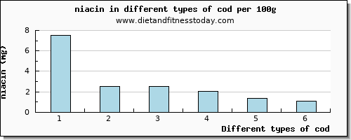 cod niacin per 100g