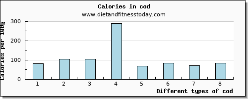 cod potassium per 100g