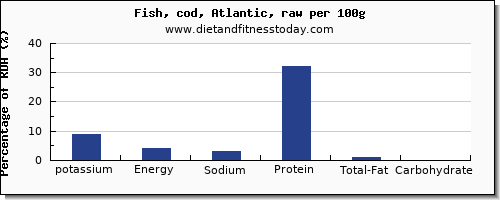 potassium and nutrition facts in cod per 100g