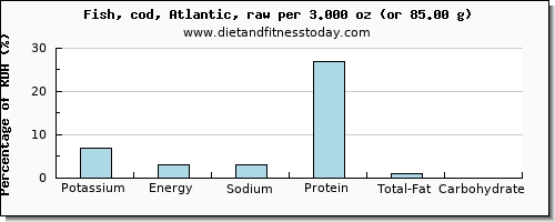 potassium and nutritional content in cod