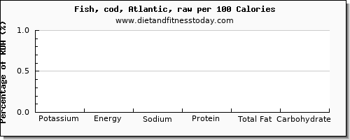 potassium and nutrition facts in cod per 100 calories