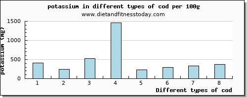 cod potassium per 100g