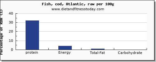 protein and nutrition facts in cod per 100g