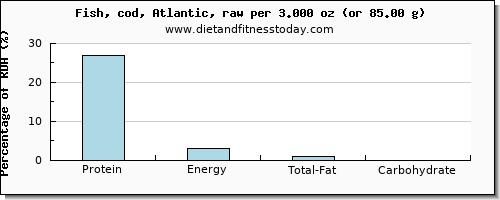 protein and nutritional content in cod