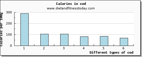 cod riboflavin per 100g