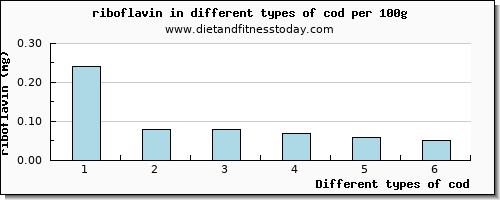 cod riboflavin per 100g