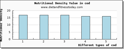 cod selenium per 100g
