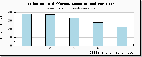 cod selenium per 100g