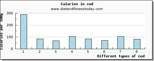 cod sodium per 100g