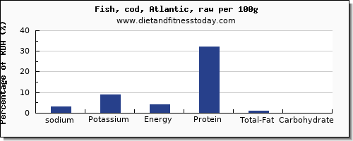 sodium and nutrition facts in cod per 100g