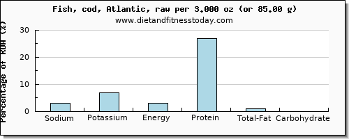 sodium and nutritional content in cod