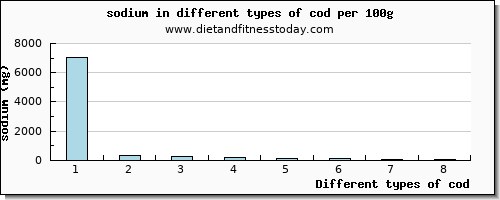 cod sodium per 100g