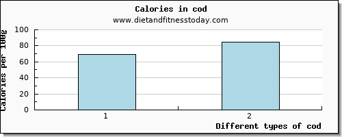 cod starch per 100g