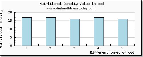 cod threonine per 100g