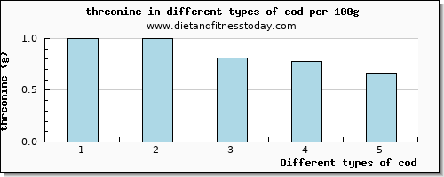 cod threonine per 100g
