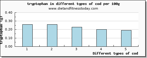 cod tryptophan per 100g