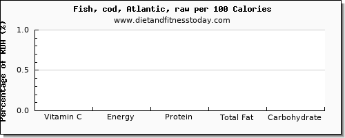 vitamin c and nutrition facts in cod per 100 calories