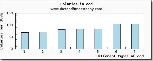 cod water per 100g