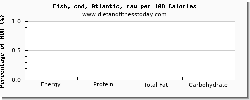 water and nutrition facts in cod per 100 calories