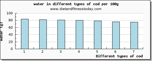 cod water per 100g