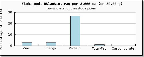 zinc and nutritional content in cod