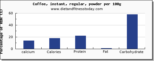 calcium and nutrition facts in coffee per 100g