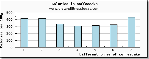 coffeecake arginine per 100g