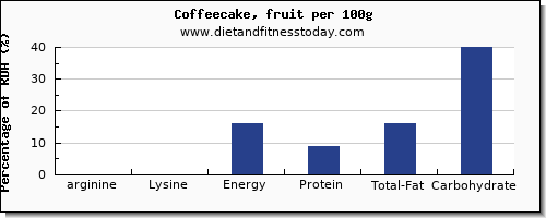arginine and nutrition facts in coffeecake per 100g