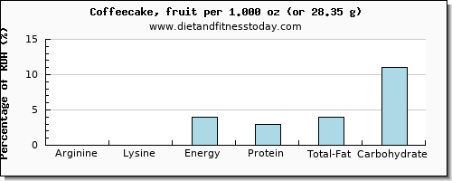 arginine and nutritional content in coffeecake