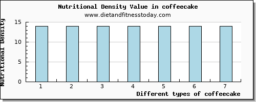 coffeecake arginine per 100g