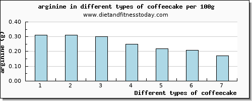 coffeecake arginine per 100g
