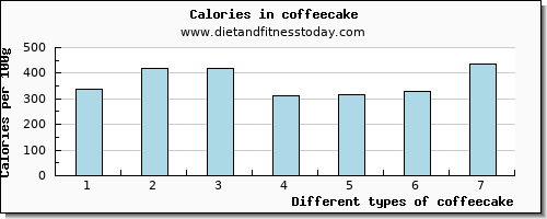 coffeecake aspartic acid per 100g