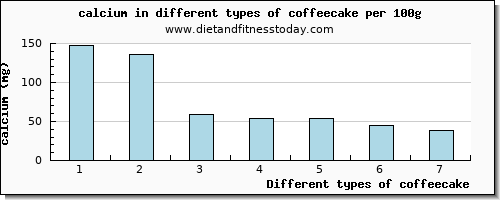 coffeecake calcium per 100g