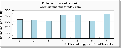 coffeecake cholesterol per 100g